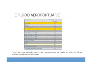 O RUÍDO AEROPORTUÁRIO
Estudo de caracterização sonora dos equipamentos de apoio ao solo de aviões
realizado no Aeroporto do Galeão.
 