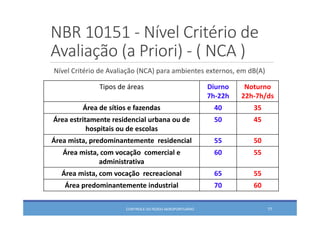 NBR 10151 ‐ Nível Critério de 
Avaliação (a Priori) ‐ ( NCA )
CONTROLE DO RUÍDO AEROPORTUÁRIO 77
Nível Critério de Avaliação (NCA) para ambientes externos, em dB(A)
Tipos de áreas Diurno
7h‐22h
Noturno
22h‐7h/ds
Área de sítios e fazendas  40 35
Área estritamente residencial urbana ou de 
hospitais ou de escolas
50 45
Área mista, predominantemente  residencial 55 50
Área mista, com vocação  comercial e 
administrativa
60 55
Área mista, com vocação  recreacional 65 55
Área predominantemente industrial 70 60
 