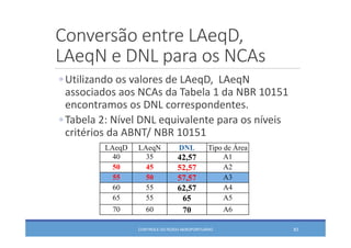 Conversão entre LAeqD, 
LAeqN e DNL para os NCAs
◦ Utilizando os valores de LAeqD,  LAeqN
associados aos NCAs da Tabela 1 da NBR 10151 
encontramos os DNL correspondentes.
◦ Tabela 2: Nível DNL equivalente para os níveis 
critérios da ABNT/ NBR 10151
CONTROLE DO RUÍDO AEROPORTUÁRIO 83
LAeqD LAeqN DNL Tipo de Área
40 35 42,57 A1
50 45 52,57 A2
55 50 57,57 A3
60 55 62,57 A4
65 55 65 A5
70 60 70 A6
 