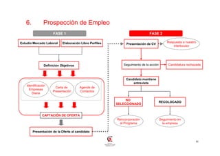6.           Prospección de Empleo
                      FASE 1                                                  FASE 2

Estudio Mercado Laboral     Elaboración Libro Perfiles                                       Respuesta a nuestro
                                                               Presentación de CV
                                                                                                 interlocutor




                Definición Objetivos                         Seguimiento de la acción        Candidatura rechazada



                                                              Candidato mantiene
                                                                  entrevista
    Identificación
                        Carta de       Agenda de
      Empresas
                      Presentación     Contactos
       Diana

                                                              NO
                                                                                        RECOLOCADO
                                                         SELECCIONADO


               CAPTACIÓN DE OFERTA
                                                         Reincorporación                Seguimiento en
                                                          al Programa                     la empresa

        Presentación de la Oferta al candidato


                                                                                                               11
 