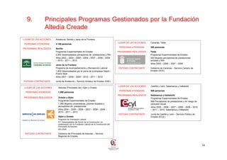 9.            Principales Programas Gestionados por la Fundación
                Altedia Creade
LUGAR DE LAS ACCIONES    Andalucía: Sevilla y Jerez de la Frontera
                                                                                          LUGAR DE LAS ACCIONES   Canarias: Telde
 PERSONAS ATENDIDAS      4.198 personas
                                                                                           PERSONAS ATENDIDAS     300 personas
PROGRAMAS REALIZADOS     Sevilla
                         Programas Experimentales de Empleo                               PROGRAMAS REALIZADOS    Telde
                         2.293 Desempleados perceptores de prestaciones y RAI                                     Programas Experimentales de Empleo
                         Años 2003 – 2004 – 2005 – 2006 – 2007 – 2008 – 2009                                      300 Mujeres perceptoras de prestaciones
                         – 2010 – 2011 – 2012                                                                     sociales y RAI
                                                                                                                  Años 2005 – 2006 – 2007 – 2008
                         Jerez de la Frontera
                         Programa de Acompañamiento y Reinserción Laboral                 ENTIDAD CONTRATANTE     Gobierno de Canarias – Servicio Canario de
                         1.905 Desempleados por el cierre de la empresa Delphi –                                  Empleo (SCE)
                         Puerto Real
                         Años 2007 – 2008 – 2009 – 2010 – 2011 – 2012

ENTIDAD CONTRATANTE      Junta de Andalucía – Servicio Andaluz de Empleo (SAE)

                                                                                          LUGAR DE LAS ACCIONES   Castilla y León: Salamanca y Valladolid
 LUGAR DE LAS ACCIONES     Asturias (Principado de): Gijón y Oviedo
                                                                                           PERSONAS ATENDIDAS     908 personas
  PERSONAS ATENDIDAS       1.896 personas
                                                                                          PROGRAMAS REALIZADOS    Salamanca y Valladolid
PROGRAMAS REALIZADOS       Oviedo y Gijón                                                                         Programas Experimentales de Empleo
                           Programas Experimentales de Empleo                                                     908 Perceptores de prestaciones y en riesgo de
                           1.385 Mujeres universitarias, jóvenes titulados y                                      exclusión social
                           perceptores de prestaciones                                                            Años 2005 – 2006 – 2007 – 2008 – 2009 – 2010
                           Años 2004 – 2005 – 2006 – 2007 – 2008 – 2009 –                                         – 2011 – 2012 Salamanca y Valladolid
                           2010 – 2011 – 2012
                                                                                          ENTIDAD CONTRATANTE     Junta de Castilla y León – Servicio Público de
                           Gijón y Oviedo                                                                         Empleo (ECyL)
                           Programa de Orientación Laboral
                           511 Desempleados del Sector de la Construcción, en
                           colaboración con la Fundación Laboral de la Construcción del
                           Principado de Asturias
                           Año 2008

 ENTIDAD CONTRATANTE       Gobierno del Principado de Asturias – Servicio
                           Regional de Empleo



                                                                                                                                                                   14
 