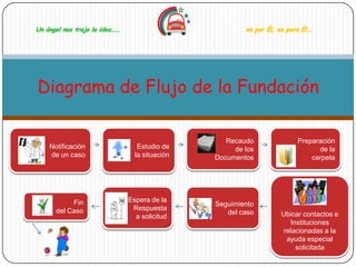Un ángel nos trajo la idea…..                            es por Él, es para Él….




Diagrama de Flujo de la Fundación

                                                    Recaudo               Preparación
    Notificación                   Estudio de         de los                    de la
    de un caso                    la situación   Documentos                   carpeta




           Fin                  Espera de la
                                                 Seguimiento
      del Caso                   Respuesta
                                                    del caso         Ubicar contactos e
                                  a solicitud
                                                                       Instituciones
                                                                     relacionadas a la
                                                                      ayuda especial
                                                                         solicitada
 
