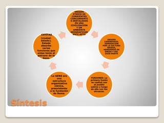 Síntesis
ORIGEN
ETNICO DE
CORRIENTES
CONCURRENTE
S INSTALADOS
EN UNA
CIVILIZACIÓN
Y UN
AMBIENTE
GEOGRAFICAM
ENTE APTO
ORIGEN
LEGENDARIO,
ADMIRACION
POR LA CULTURA
GRIEGA,
HEREDEROS DE
ENEAS Y DEL
DIOS MARTE
FUSIONES: La
primera fusión
se realizó con
el pueblo
sabino y luego
de ella con los
etruscos.
La GENS era
una
estructura
organizativa
clánica,
preexistente
a la fundación
de Roma.
CIVITAS
(ciudad-
estado).
Estado
absorbe
varias
funciones que
antes tenía el
patrono de la
Gens.
 