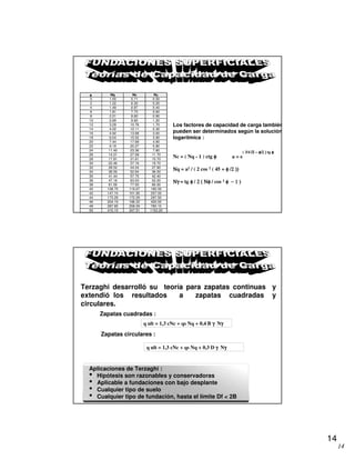 14
14
φφφφ Nq Nc Nγγγγ
0 1.00 5.71 0.00
2 1.22 6.30 0.20
4 1.49 6.97 0.40
6 1.81 7.73 0.60
8 2.21 8.60 0.90
10 2.69 9.60 1.20
12 3.29 10.76 1.70
14 4.02 12.11 2.30
16 4.92 13.68 3.00
18 6.04 15.52 3.90
20 7.44 17.69 4.90
22 9.19 20.27 5.80
24 11.40 23.36 7.80
26 14.21 27.09 11.70
28 17.81 31.61 15.70
30 22.46 37.16 19.70
32 28.52 44.04 27.90
34 36.50 52.64 36.00
35 41.44 57.75 42.40
36 47.16 63.53 52.00
38 61.55 77.50 80.00
40 108.75 119.67 180.00
42 147.74 151.95 257.00
44 173.29 172.29 297.50
46 204.19 196.22 420.00
48 287.85 258.29 780.10
50 415.15 347.51 1153.20
Los factores de capacidad de carga también
pueden ser determinados según la solución
logarítmica :
Nc = ( Nq - 1 ) ctg φφφφ a = e
ΝΝΝΝq = a2 / ( 2 cos 2 ( 45 + φ /2 ))φ /2 ))φ /2 ))φ /2 ))
ΝγΝγΝγΝγ ==== tg φ / 2 (φ / 2 (φ / 2 (φ / 2 ( ΝφΝφΝφΝφ //// cos 2 φφφφ −−−− 1 )1 )1 )1 )
( 3/4 ΠΠΠΠ −−−− φ/2 )φ/2 )φ/2 )φ/2 ) tg φφφφ
Terzaghi desarrolló su teoría para zapatas continuas y
extendió los resultados a zapatas cuadradas y
circulares.
Aplicaciones de Terzaghi :
• Hipótesis son razonables y conservadoras
• Aplicable a fundaciones con bajo desplante
• Cualquier tipo de suelo
• Cualquier tipo de fundación, hasta el límite Df < 2B
q ult = 1,3 cNc + qs Nq + 0,3 D γγγγ Nγγγγ
Zapatas circulares :
q ult = 1,3 cNc + qs Nq + 0,4 B γγγγ Nγγγγ
Zapatas cuadradas :
 