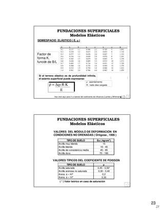 23
23
N k N k n k n K
0.1 0.127 1.1 0.588 2.2 0.795 5 1.052
0.2 0.210 1.2 0.613 2.4 0.822 6 1.110
0.3 0.277 1.3 0.636 2.6 0.847 7 1.152
0.4 0.334 1.4 0.658 2.8 0.870 8 1.201
0.5 0.383 1.5 0.679 3.0 0.892 9 1.239
0.6 0.426 1.6 0.689 3.2 0.912 10 1.272
0.7 0.465 1.7 0.716 3.4 0.931 12 1.330
0.8 0.500 1.8 0.734 3.6 0.949 14 1.379
0.9 0.532 1.9 0.750 3.8 0.966 16 1.422
1.0 0.561 2.0 0.766 4.0 0.982 18 1.459
SEMIESPACIO ELÁSTICO ( E, µµµµ )
Factor de
forma K,
función de B/L
Si el terreno elástico es de profundidad infinita,
el asiento superficial puede expresarse:
ρ = ∆qs·R·K
E
ρ : asentamiento
R : radio área cargada
Haz click aquí para Ir a valores del coeficiente de influencia (Lambe y Whitman)
FUNDACIONES SUPERFICIALES
Modelos Elásticos
TIPO DE SUELO Eu ( kg/cm")
Arcilla muy blanda 15
Arcilla blanda 18 - 45
Arcilla de consistencia media 45 - 85
Arcilla dura 70 - 180
VALORES DEL MÓDULO DE DEFORMACIÓN EN
CONDICIONES NO DRENADAS ( Ortigosa , 1996 )
TIPO DE SUELO µµµµ
Arcilla saturada 0,45 - 0,50*
Arcilla arenosa no saturada 0,30 - 0,40
Arena φ = 40
¡
0,2
Arena φ = 30
¡
0,35
( * ) Valor teórico en caso de saturación
VALORES TÍPICOS DEL COEFICIENTE DE POISSON
FUNDACIONES SUPERFICIALES
Modelos Elásticos
 