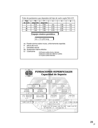 28
28
Tipo To T´ c n p
de suelo (segundo) (segundo)
I 0.15 0.25 2.5 1.00 2.0
II 0.30 0.35 2.75 1.25 1.5
III 0.75 0.80 2.75 2.00 1.0
IV 1.20 1.50 2.75 2.00 1.0
Valor de parámetros que dependen del tipo de suelo según Nch 433
Empujes sísmicos geostáticos
σs = Cr·γ·H·Ao/g
σs : Presión sísmica sobre muros, uniformemente repartida
H : Altura del muro
γ : Densidad natural
Ao : Aceleración máxima efectiva
Cr : Coeficiente 0,45 para suelos duros, densos
0,58 para suelos de rellenos sueltos
0,70 para suelos blandos
Corto Plazo
c = cu
FUNDACIONES SUPERFICIALES
Capacidad de Soporte
q adm = q ult./ FS
q ult. Rotura local
c = 0 Rotura gral.
φ = 0
Limitación
por presión
q ult. = f ( Nspt ,
placa de carga )
Limitación
por asiento
Arenas
q adm = q ult / FS
(sin carga neta )
q adm = cNc / FS +γDf
( con carga neta )
q ult = c Nc + Dfγ
φ = 0
q adm = q ult / FS
q ult = 1/2 γBNγ + cNc+qNq
φ = φ'
Largo Plazo
c = c'
q ult. Rotura local
Rotura gral.
Arcillas
Terreno de
Cimentación
 