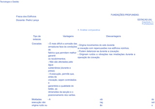Tecnologia e Gestão




                                                                                                            FUNDAÇÕES PROFUNDAS:
                Física dos Edifícios
                Docente: Pedro Lança                                                                                                    ESTACAS (IX)
                                                                                                                                           Capítulo 3 -
                                                                                                                                           Fundações

                                                                            > Análise comparativa

                                Tipo de                      Vantagens                                  Desvantagens
                                estacas
                               Cravadas        - É mais difícil a corrosão das
                                                                               - Origina movimentos do solo durante
                                               armaduras face às condições
                                                                               a cravação com repercussões nos edifícios vizinhos;
                                               de
                                                                               - Podem deteriorar-se durante a cravação;
                                               fabrico que permitem melhor
                                                                               - Originam ruídos e vibrações nas imediações durante a
                                               garantir
                                                                               operação de cravação.
                                               os recobrimentos;
                                               - Não são afectadas pela
                                               água
                                               subterrânea (durante a
                                               presa);
                                               - A execução, permite que,
                                               antes da
                                               cravação, sejam controlados
                                               e
                                               garantidos a qualidade do
                                               betão, as
                                               dimensões da secção e o
                                               posicionamento dos varões.
                               Moldadas         -A                                                vib                                               do
                               execução não                                                       raç                                               sol
                               origina ruído ou                                                   ão                                                o
 