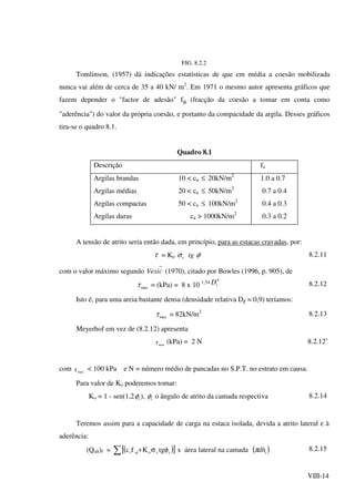 VIII-14
FIG. 8.2.2
Tomlinson, (1957) dá indicações estatísticas de que em média a coesão mobilizada
nunca vai além de cerca de 35 a 40 kN/ m2
. Em 1971 o mesmo autor apresenta gráficos que
fazem depender o "factor de adesão" fa (fracção da coesão a tomar em conta como
"aderência") do valor da própria coesão, e portanto da compacidade da argila. Desses gráficos
tira-se o quadro 8.1.
Quadro 8.1
Descrição fa
Argilas brandas 10 < cu ≤ 20kN/m2
1.0 a 0.7
Argilas médias 20 < cu ≤ 50kN/m2
0.7 a 0.4
Argilas compactas 50 < cu ≤ 100kN/m2
0.4 a 0.3
Argilas duras cu > 1000kN/m2
0.3 a 0.2
A tensão de atrito seria então dada, em princípio, para as estacas cravadas, por:
τ = Ko vσ tg 'φ 8.2.11
com o valor máximo segundo cVesi (1970), citado por Bowles (1996, p. 905), de
maxτ = (kPa) = 8 x 10 1,54
4
rD 8.2.12
Isto é, para uma areia bastante densa (densidade relativa Dr = 0,9) teríamos:
maxτ = 82kN/m2
8.2.13
Meyerhof em vez de (8.2.12) apresenta
maxτ (kPa) = 2 N 8.2.12’
com maxτ < 100 kPa e N = número médio de pancadas no S.P.T. no estrato em causa.
Para valor de Ko poderemos tomar:
Ko = 1 - sen(1,2 iφ ), iφ o ângulo de atrito da camada respectiva 8.2.14
Teremos assim para a capacidade de carga na estaca isolada, devida a atrito lateral e à
aderência:
(Qult)f = ( )[ ]∑ φσ+ ivoaii tgKfc x área lateral na camada ( )idhπ 8.2.15
 