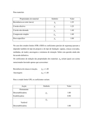 Para materiais
Propriedades do material Símbolo Valor
Resistência ao corte (tan ø) φγ 1.25
Coesão efectiva 'cγ 1.25
Coesão não drenada cuγ 1.40
Compressão simples quγ 1.40
Peso específico σγ 1.00
No caso dos estados limites STR e GEO os coeficientes parciais de segurança passam a
depender também do tipo de projecto e do tipo de fundação: sapatas, estacas (cravadas,
moldadas, de trado), ancoragens e estruturas de retenção. Sobre esta questão ainda não
há acordo definitivo.
Os coeficientes de redução das propriedades dos materiais Mγ seriam iguais aos acima
mencionados havendo apenas que acrescentar:
Resistência de estacas à tracção, Mγ = 1.40
Ancoragens Mγ = 1.40
Para o estado limite UPL os coeficientes seriam:
Acção Símbolo Valor
Permanente
Desestabilizadora
Estabilizadora
Gγ 1.00
0.90
Variável
Desestabilizadora
Qγ
1.00
 