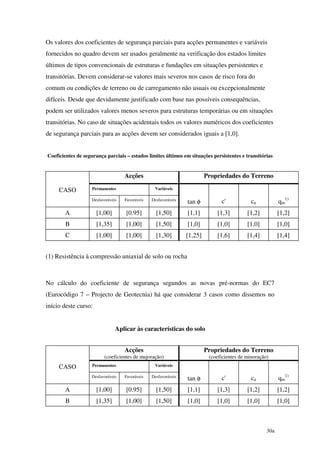 30a
Os valores dos coeficientes de segurança parciais para acções permanentes e variáveis
fornecidos no quadro devem ser usados geralmente na verificação dos estados limites
últimos de tipos convencionais de estruturas e fundações em situações persistentes e
transitórias. Devem considerar-se valores mais severos nos casos de risco fora do
comum ou condições de terreno ou de carregamento não usuais ou excepcionalmente
difíceis. Desde que devidamente justificado com base nas possíveis consequências,
podem ser utilizados valores menos severos para estruturas temporárias ou em situações
transitórias. No caso de situações acidentais todos os valores numéricos dos coeficientes
de segurança parciais para as acções devem ser considerados iguais a [1,0].
Coeficientes de segurança parciais – estados limites últimos em situações persistentes e transitórias
Acções Propriedades do Terreno
CASO Permanentes Variáveis
Desfavoráveis Favoráveis Desfavoráveis
tan φ c' cu qm
1)
A [1,00] [0.95] [1,50] [1,1] [1,3] [1,2] [1,2]
B [1,35] [1,00] [1,50] [1,0] [1,0] [1,0] [1,0]
C [1,00] [1,00] [1,30] [1,25] [1,6] [1,4] [1,4]
(1) Resistência à compressão uniaxial de solo ou rocha
No cálculo do coeficiente de segurança segundos as novas pré-normas do EC7
(Eurocódigo 7 – Projecto de Geotecnia) há que considerar 3 casos como dissemos no
início deste curso:
Aplicar às características do solo
Acções
(coeficientes de majoração)
Propriedades do Terreno
(coeficientes de minoração)
CASO Permanentes Variáveis
Desfavoráveis Favoráveis Desfavoráveis
tan φ c' cu qm
1)
A [1,00] [0.95] [1,50] [1,1] [1,3] [1,2] [1,2]
B [1,35] [1,00] [1,50] [1,0] [1,0] [1,0] [1,0]
 