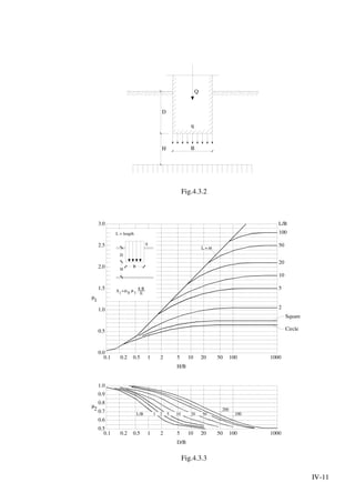 IV-11
D
H B
Q
q
Fig.4.3.2
3.0
0.0
0.5
1.0
1.5
2.0
2.5
0.1 0.2 0.5 1 2 5 10 20 50 100 1000
L/B
100
50
20
10
5
2
Square
Circle
H/B
0.5
1.0
0.6
0.7
0.8
0.9
D/B
10010.50.1 0.2 50201052 1000
L/B 21 5 10 20 50 100
200
L = ω
D
q
L = length
H
B
Si = µ
0 1
µ Bq
E
µ
1
µ
2
Fig.4.3.3
 