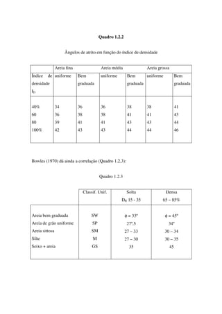 Quadro 1.2.2
Ângulos de atrito em função do índice de densidade
Areia fina Areia média Areia grossa
Índice de
densidade
ID
uniforme Bem
graduada
uniforme Bem
graduada
uniforme Bem
graduada
40%
60
80
100%
34
36
39
42
36
38
41
43
36
38
41
43
38
41
43
44
38
41
43
44
41
43
44
46
Bowles (1970) dá ainda a correlação (Quadro 1.2.3):
Quadro 1.2.3
Classif. Unif. Solta
DR 15 - 35
Densa
65 – 85%
Areia bem graduada
Areia de grão uniforme
Areia sittosa
Silte
Seixo + areia
SW
SP
SM
M
GS
φ = 33º
27º,5
27 – 33
27 – 30
35
φ = 45º
34º
30 – 34
30 – 35
45
 