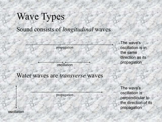 Wave Types
Sound consists of longitudinal waves
The wave’s
oscillation is in
the same
direction as its
propagation
propaga...