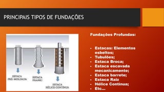 PRINCIPAIS TIPOS DE FUNDAÇÕES
Fundações Profundas:
- Estacas: Elementos
esbeltos;
- Tubulões;
- Estaca Broca;
- Estaca escavada
mecanicamente;
- Estaca barrete;
- Estaca Raiz
- Hélice Contínua;
- Etc...
 