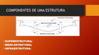 COMPONENTES DE UMA ESTRUTURA
SUPERESTRUTURA;
MESO-ESTRUTURA;
INFRAESTRUTURA.
 