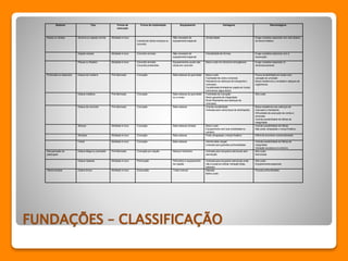 Sistema’ Tipo Forma de 
execução 
Forma de implantação Equipamento Vantagens Desvantagens 
Rasas ou diretas Alicerce ou sapata corrida Moldada in-loco 
lvenaria de tijolos maciços ou 
concreto 
Não necessita de 
equipamento especial 
Simplicidade Exige cuidados especiais com solo abaixo 
FUNDAÇÕES – CLASSIFICAÇÃO 
do lencol freático 
Sapata isolada Moldada in-loco Concreto armado Não necessita de 
equipamento especial 
Flexibilidade de formas Exige cuidados especiais com a 
escavação 
Placas ou Radiers Moldada in-loco Concreto armado 
Concreto protendido 
Equipamentos usuais das 
obras em concreto 
Baixo custo em terrenos homogêneos Exige cuidados especiais no 
dimensionamento 
Profundas ou especiais Estaca de madeira Pré-fabricada Cravação Bata-estacas de gravidade Baixo-custo 
Facilidade de corte e emenda 
Resistente ao esforços de transporte e 
manuseio 
Durabilidade ilimitada se usada em locais 
submersos (água doce) 
Pouca durabilidade em locais com 
variação de umidade 
Baixa resistencia a umidade e ataques de 
organismos 
Estaca metálica Pré-fabricada Cravação Bate-estacas de gravidade 
ou a motor 
Facilidade de cravação 
Maior garantia de integridade 
Muito Resistente aos esforços de 
manuseio 
Alto custo 
Estaca de concreto Pré-fabricada Cravação Bate-estacas Grande durabilidade 
Indicada para vários tipos de solicitações 
Baixa resistência aos esforços de 
manuseio e transporte 
Dificuldade de execução de cortes e 
emendas 
Grande possibilidade de falhas de 
integridade 
Strauss Moldada in-loco Cravação Bate-estacas simples Baixo custo 
Equipamento com boa mobilidade no 
canteiro 
Grande possibilidade de falhas 
Não pode ultrapassar o lençol freático 
Siimplex Moldada in-loco Cravação Bate-estacas Pode ultrapassar o lençol freático Difícil de encontrar comercialmente 
Franki Moldada in-loco Cravação Bate-estacas Admite altas cargas 
Indicada para grandes profundidades 
Grande possibilidade de falhas de 
integridade 
Vibração excessiva no entorno 
Recuperação de 
patologias 
Estaca Mega ou prensada Pré-fabricada Cravação por reação Macaco hidráulico Indicada para recuperar estruturas sem 
demolição 
Alto custo 
Demorada 
Estaca injetada Moldada in-loco Perfuração Perfuratriz e equipamento 
de injeção 
Indicada para recuperar estruturas onde 
não é possível utilizar vibração (bate-estacas) 
Alto custo 
Equipamentos especiais 
Obras simples Estaca broca Moldada in-loco Escavação Trado manual Rapidez 
Baixo custo 
Poucas profundidades 
 