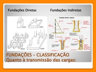 Fundações Diretas Fundações Indiretas 
FUNDAÇÕES – CLASSIFICAÇÃO 
Quanto à transmissão das cargas: 
 