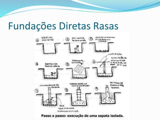 Fundações Diretas Rasas
 