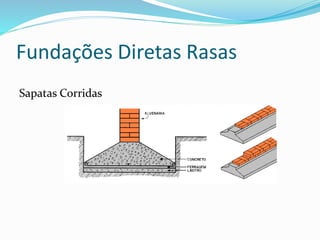 Fundações Diretas Rasas
Sapatas Corridas
 