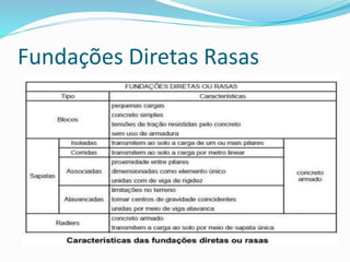 Fundações Diretas Rasas
 