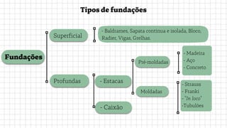 Pré-moldadas
Tiposdefundações
Fundações
- Baldrames, Sapata continua e isolada, Bloco,
Radier, Vigas, Grelhas.
Profundas - Estacas
Moldadas
- Madeira
- Aço
- Concreto
- Strauss
- Franki
- "In loco"
-Tubulões
Superficial
- Caixão
 
