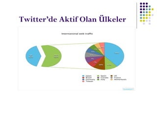 Twitter’de Aktif Olan Ülkeler
 
