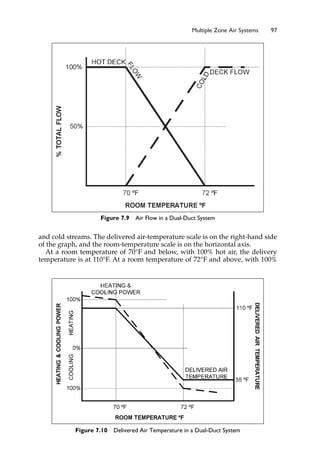 Multiple Zone Air Systems 97
Figure 7.9 Air Flow in a Dual-Duct System
Figure 7.10 Delivered Air Temperature in a Dual-Duct System
and cold streams. The delivered air-temperature scale is on the right-hand side
of the graph, and the room-temperature scale is on the horizontal axis.
At a room temperature of 70°F and below, with 100% hot air, the delivery
temperature is at 110°F. At a room temperature of 72°F and above, with 100%
 