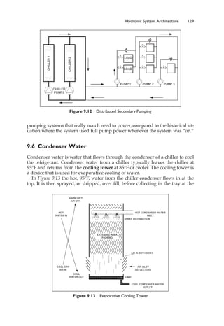 pumping systems that really match need to power, compared to the historical sit-
uation where the system used full pump power whenever the system was “on.”
9.6 Condenser Water
Condenser water is water that flows through the condenser of a chiller to cool
the refrigerant. Condenser water from a chiller typically leaves the chiller at
95°F and returns from the cooling tower at 85°F or cooler. The cooling tower is
a device that is used for evaporative cooling of water.
In Figure 9.13 the hot, 95°F, water from the chiller condenser flows in at the
top. It is then sprayed, or dripped, over fill, before collecting in the tray at the
Hydronic System Architecture 129
Figure 9.12 Distributed Secondary Pumping
Figure 9.13 Evaporative Cooling Tower
 