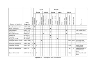 Inputs Outputs
Analog Digital Analog Digital Alarms
Point
System: Air-handler 1 designation
Outside air temperature AI AH1 OA T 1 X
Mixed air dampers AO AH1 MAD 7 X
Filter pressure DI AH1 FT P X X Filter change alarm
Heating coil AO AH1 HC 7 X
Freeze thermostat DI AH 1 FR T X X Freeze alarm
Cooling coil AO AH1 CC 7 X
Humidifier AO AH1 HM 7 X
Supply fan on/off DO AH1 SF X
Supply fan electric current AI AH1 SF EC 6 X 105% 80% Fan current high
alarm or low alarm
Supply air temperature AI AH1 SA T 2 X
Supply air humidity AI AH1 SA H 4 X 85% Supply air high
humidity alarm
Space 001 temperature AI AH1 001 T 3 X 85 53 Space temp high or
space temp low
alarm
Space 001 humidity AI AH1 001 H 5 X 60% Space humidity high
alarm
Device
number
Temperature
Humidity
Flow
Electric
current
Freeze
thermostat
Differential
pressure
Flow
switch
Transducer
Current
4–20
ma
Voltage
0–10
Vdc
Contact
Solenoid
valve
Relay
Contact
open
Contact
closed
Value
greater
than
Value
less
than
Comments
Figure 11.9 Control Points and Characteristics
 
