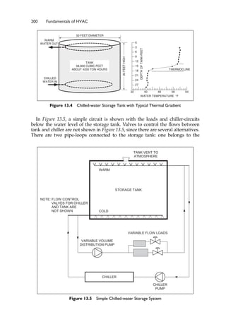 200 Fundamentals of HVAC
50 FEET DIAMETER
30
FEET
HIGH
0
3
6
9
12
15
18
21
24
27
32 40 48 56 64
THERMOCLINE
DEPTH
OF
TANK-FEET
WATER TEMPERATURE °F
TANK
58,900 CUBIC FEET
ABOUT 4200 TON HOURS
CHILLED
WATER IN
WARM
WATER OUT
Figure 13.4 Chilled-water Storage Tank with Typical Thermal Gradient
Figure 13.5 Simple Chilled-water Storage System
STORAGE TANK
VARIABLE VOLUME
DISTRIBUTION PUMP
WARM
COLD
TANK VENT TO
ATMOSPHERE
CHILLER
CHILLER
PUMP
VARIABLE FLOW LOADS
NOTE: FLOW CONTROL
VALVES FOR CHILLER
AND TANK ARE
NOT SHOWN
In Figure 13.5, a simple circuit is shown with the loads and chiller-circuits
below the water level of the storage tank. Valves to control the flows between
tank and chiller are not shown in Figure 13.5, since there are several alternatives.
There are two pipe-loops connected to the storage tank: one belongs to the
 