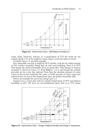 water vapor. However, indoors, at a temperature of 72°F the moist air can
contain nearly 1.7% of its weight as water vapor—over four times as much.
Consider Figure 2.3, and this example:
On a miserable wet day it might be 36°F outside, with the air rather humid,
at 70% relative humidity. Bring that air into your building. Heat it to 70°F.
This brings the relative humidity down to about 20%. This change in relative
humidity is shown in Figure 2.3, from Point 1 : 2. A cool damp day outside
provides air for a dry day indoors! Note that the absolute amount of water
vapor in the air has remained the same, at 0.003 pounds of water vapor per
pound of dry air; but as the temperature rises, the relative humidity falls.
Here is an example for you to try, using Figure 2.3.
Suppose it is a warm day with an outside temperature of 90°F and relative
humidity at 40%. We have an air-conditioned space that is at 73°F. Some
Introduction to HVAC Systems 13
Figure 2.2 Psychrometric Chart – 50% Relative Humidity Line
Figure 2.3 Psychrometric Chart – Change in Relative Humidity with Change in Temperature
 