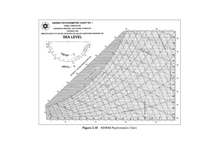 Figure 2.10 ASHRAE Psychrometric Chart
 