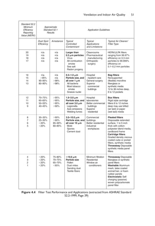 Ventilation and Indoor Air Quality 51
Standard 52.2
Minimum Approximate
Efficiency Standard 52.1 Application Guidelines
Reporting Results
Value (MERV)
Dust Spot Arrestance Typical Typical Typical Air Cleaner/
Efficiency Controlled Applications Filter Type
Contaminant and Limitations
20 n/a n/a Larger than Cleanrooms HEPA/ULPA filters
19 n/a n/a 0.3 ␮m particles Pharmaceutical ranging from 99.97%
18 n/a n/a Virus manufacturing efficiency on 0.3 mm
17 n/a n/a All combustion Orthopedic particles to 99.999%
smoke surgery efficiency on
Sea salt 0.1–0.2 mm particles
Radon progeny
16 na n/a 0.3–1.0 ␮m Hospital Bag filters
15 ⬎95% n/a Particle size, and inpatient care Nonsupported
14 90–95% ⬎98% all over 1 ␮m General surgery (flexible) microfine
13 80–90% ⬎98% All bacteria Superior fiberglass or
Most tobacco commercial synthetic media
smoke buildings 12 to 36 inches deep,
Sneeze nuclei 6 to 12 pockets
12 70–75% ⬎95% 1.0–3.0 ␮m Hospital Box filters
11 60–65% ⬎95% Particle size, and laboratories Rigid style cartridge
10 50–55% ⬎95% all over 3.0 ␮m Better commercial filters 6 to 12 inches
9 40–45% ⬎90% Legionella buildings deep may use lofted
Auto emissions Superior (air laid) or paper
Welding fumes residential (wet laid) media
8 30–35% ⬎90% 3.0–10.0 ␮m Commercial Pleated filters
7 25–30% ⬎90% Particle size, and buildings Disposable extended
6 ⬍20% 85–90% all over 10 ␮m Better residential surface, 1 to 5 inch
5 ⬍20% 80–85% Mold Industrial thick with cotton-
Spores workplaces polyester blend media,
Cement dust cardboard frame
Cartridge filters
Graded density viscous
coated cube or pocket
filters, synthetic media
Throwaway Disposable
synthetic media panel
filters
4 ⬍20% 75–80% ⬎10.0 ␮m Minimum filtration Throwaway Disposable
3 ⬍20% 70–75% Particle size Residential fiberglass or synthetic
2 ⬍20% 65–70% Pollen Window air panel filters
1 ⬍20% ⬍65% Dust mites conditioners Washable Aluminum
Sanding dust mesh, latex coated
Textile fibers animal hair, or foam
rubber panels
Electrostatic Self
charging (passive)
woven polycarbonate
panel filter
Figure 4.4 Filter Test Performance and Applications (extracted from ASHRAE Standard
52.2-1999, Page 39)
 