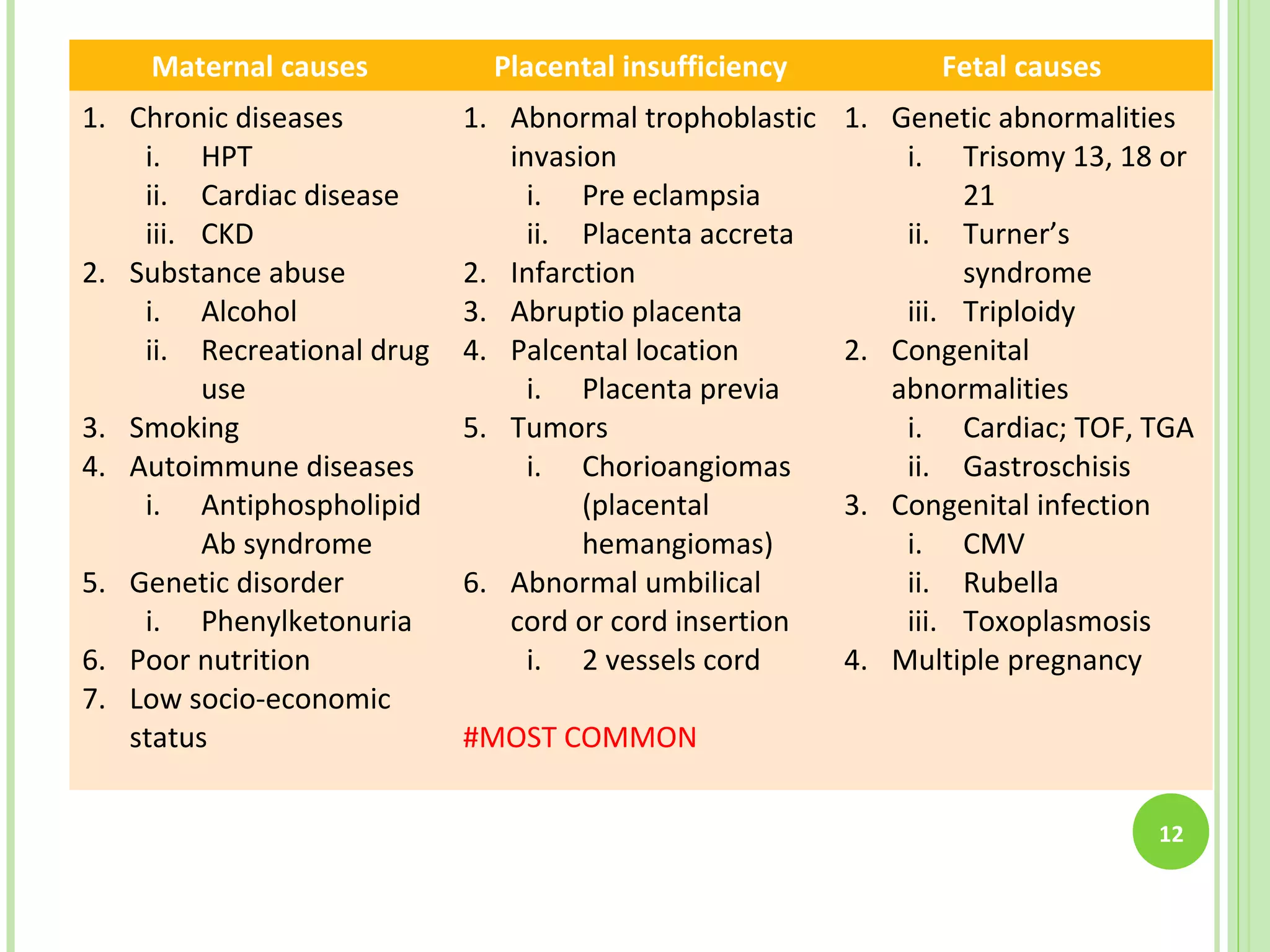 Maternal causes           Placental insufficiency         Fetal causes
1. Chronic diseases         1. Abnormal trophoblastic   1. Genetic abnormalities
    i. HPT                     invasion                     i. Trisomy 13, 18 or
    ii. Cardiac disease          i. Pre eclampsia                21
    iii. CKD                     ii. Placenta accreta       ii. Turner’s
2. Substance abuse          2. Infarction                        syndrome
    i. Alcohol              3. Abruptio placenta            iii. Triploidy
    ii. Recreational drug   4. Palcental location       2. Congenital
         use                     i. Placenta previa        abnormalities
3. Smoking                  5. Tumors                       i. Cardiac; TOF, TGA
4. Autoimmune diseases           i. Chorioangiomas          ii. Gastroschisis
    i. Antiphospholipid              (placental         3. Congenital infection
         Ab syndrome                 hemangiomas)           i. CMV
5. Genetic disorder         6. Abnormal umbilical           ii. Rubella
    i. Phenylketonuria         cord or cord insertion       iii. Toxoplasmosis
6. Poor nutrition                i. 2 vessels cord      4. Multiple pregnancy
7. Low socio-economic
   status                   #MOST COMMON

                                                                             12
 