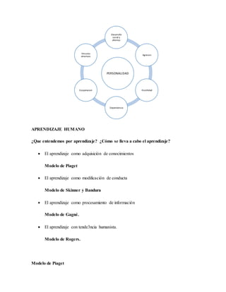 APRENDIZAJE HUMANO
¿Que entendemos por aprendizaje? ¿Cómo se lleva a cabo el aprendizaje?
 El aprendizaje como adquisición de conocimientos
Modelo de Piaget
 El aprendizaje como modificación de conducta
Modelo de Skinner y Bandura
 El aprendizaje como procesamiento de información
Modelo de Gagné.
 El aprendizaje con tende3ncia humanista.
Modelo de Rogers.
Modelo de Piaget
PERSONALIDAD
Desarrollo
social y
afectivo
Agresion
Hostilidad
Dependencia
Cooperacion
Vinculos
emorivos
 
