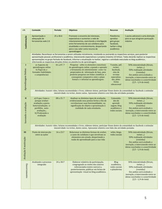   5	
  
UN	
   Conteúdo	
   Período	
   Objetivos	
   Recursos	
   Avaliação	
  
	
  
Apresentação	
  e	
  
adequação	
  de	
  
ferramentas	
  web	
  2.0	
  
25	
  a	
  30.6	
   Promover	
  o	
  encontro	
  de	
  interesses,	
  
expectativas	
  e	
  aumentar	
  a	
  rede	
  de	
  
relacionamentos,	
  exercitando	
  a	
  interligação	
  
entre	
  ferramentas	
  de	
  uso	
  cotidiano	
  para	
  
atualidades	
  e	
  entretenimento,	
  despertando	
  
para	
  o	
  seu	
  valor	
  como	
  recurso	
  de	
  
aprendizagem.	
  
Plataforma	
  
aprediza-­‐
gem,grupo	
  
facebook,	
  
twitter	
  e	
  blog	
  
acadêmico	
  	
  
1	
  ponto	
  adicional	
  e	
  carta	
  distinção	
  
para	
  os	
  que	
  atingirem	
  pontuação	
  
máxima	
  
Atividades:	
  Reconhecer	
  as	
  ferramentas	
  a	
  serem	
  utilizadas	
  inicialmente,	
  instalando	
  ou	
  assinando	
  os	
  respectivos	
  serviços,	
  para	
  posterior	
  
apresentação	
  pessoal,	
  profissional	
  e	
  acadêmica,	
  relacionando	
  expectativas	
  e	
  projetos	
  (máximo	
  10	
  linhas).	
  Todos	
  deverão	
  replicar	
  as	
  respectivas	
  
apresentações	
  no	
  grupo	
  fechado	
  do	
  facebook,	
  informar	
  a	
  atualização	
  no	
  twitter,	
  registrar	
  a	
  atividade	
  executada	
  no	
  blog	
  acadêmico	
  ,	
  
informando	
  as	
  respectivas	
  direções	
  (links)	
  via	
  plataforma	
  de	
  aprendizagem.	
  
I	
  
	
  
a) Aspectos da
aprendizagem online
b) Papel do e-
formador (habilidades
e competências)
	
  
01	
  a	
  07.	
  7	
   Pesquisar sobre os elementos conceituais
da aprendizagem online, expondo o aprendiz
a ferramentas de entretenimento como via
propiciadora de informação de base, para
posterior pesquisas em fontes científicas e
consequente comparativo entre o plano
formal e o informal na aprendizagem.
Youtube, pdf,
twitter,
facebook,
sites de
revistas
especializa-
das, plata-
forma
educacional
50%	
  interatividade	
  (fórum,	
  
twiter...)	
  
50%	
  realização	
  atividades	
  
(resenha)	
  
Em	
  ambos	
  será	
  avaliado	
  a	
  
inovação,	
  a	
  interconexão	
  entre	
  as	
  
ideias	
  suscitadas	
  e	
  a	
  assertividade	
  
(2,5	
  -­‐	
  1/4	
  do	
  total)	
  
Atividades:	
  Assistir vídeo, leituras recomendadas e livres, elaborar síntese, participar fórum dentro da comunidade no facebook e estimular
interatividade via twitter, dentre outras. Apresentar relatório com links das atividades postadas
II	
   a)	
  O	
  que,	
  Como	
  e	
  
porque	
  avaliar:	
  
avaliação	
  a	
  pares;	
  	
  	
  
heteroavaliação;	
  	
  e-­‐
portfólio;	
  	
  auto-­‐
avaliação...	
  
b)	
  Praticando	
  a	
  
avaliação	
  	
  
08	
  a	
  15.	
  7	
   Analisar	
  os	
  distintos	
  tipos	
  de	
  avaliação,	
  
evidenciando	
  seus	
  pontos	
  fortes	
  a	
  fim	
  de	
  
correlacionar	
  suas	
  funcionalidades	
  	
  na	
  
significação	
  do	
  objeto	
  e	
  aproximação	
  à	
  
realidade	
  de	
  cada	
  estudante.	
  
Comunida-­‐
des	
  de	
  
aprendi-­‐
zagem;	
  blog	
  
acadêmico	
  e	
  
redes	
  sociais.	
  
50%	
  interatividade	
  (fórum,	
  
twiter...)	
  
50%	
  realização	
  atividades	
  
(resenha)	
  
Em	
  ambos	
  será	
  avaliado	
  a	
  
inovação,	
  a	
  interconexão	
  entre	
  as	
  
ideias	
  suscitadas	
  e	
  a	
  assertividade	
  
(2,5	
  -­‐	
  1/4	
  do	
  total)	
  
Atividades:	
  Assistir vídeo, leituras recomendadas e livres, elaborar síntese, participar fórum dentro da comunidade no facebook e estimular
interatividade via twitter, dentre outras. Apresentar relatório com links das atividades postadas	
  
	
  	
  	
  III	
   Ponto	
  de	
  intersecção	
  
entre	
  as	
  ações	
  
16	
  a	
  23.7	
   Relacionar	
  as	
  distintas	
  formas	
  de	
  avaliar,	
  
a	
  cases	
  do	
  cotidiano	
  e	
  que	
  envolvam	
  os	
  
elementos	
  em	
  estudo,	
  despertando	
  a	
  
razão	
  do	
  aprendizado	
  para	
  a	
  sua	
  vida	
  
wikis,	
  blogs,	
  
redes	
  sociais	
  
50%	
  interatividade	
  (fórum,	
  
twiter...)	
  
50%	
  realização	
  atividades	
  
(resenha)	
  
Em	
  ambos	
  será	
  avaliado	
  a	
  
inovação,	
  a	
  interconexão	
  entre	
  as	
  
ideias	
  suscitadas	
  e	
  a	
  assertividade	
  
(2,5	
  -­‐	
  1/4	
  do	
  total)	
  
	
  	
  	
  
Avaliando	
  o	
  processo	
  
integrado	
  
24	
  a	
  30.7	
   Elaborar	
  relatório	
  de	
  participação,	
  
congregando	
  as	
  visões	
  dos	
  autores	
  
referenciados	
  (entre	
  outros)	
  e,	
  
posteriormente,	
  publicar	
  em	
  forma	
  de	
  
apresentação	
  	
  visual	
  no	
  blog	
  acadêmico.	
  
Blog	
  
acadêmico,	
  
redes	
  sociais	
  
e	
  plataforma	
  
50%	
  interatividade	
  (fórum,	
  
twiter...)	
  
50%	
  realização	
  atividades	
  
(resenha)	
  
Em	
  ambos	
  será	
  avaliado	
  a	
  
inovação,	
  a	
  interconexão	
  entre	
  as	
  
ideias	
  suscitadas	
  e	
  a	
  assertividade	
  
(2,5	
  -­‐	
  1/4	
  do	
  total.	
  
Aprendizagem	
  Online	
  	
  Inovando	
  a	
  avaliação	
  Ambientação
Avaliação	
  X	
  motivação	
  
	
  	
  
	
  	
  
21
Encerramento	
  
 