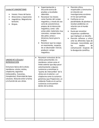 Unidad N°1:MAGNETISMO
 Imanes: líneas de fuerza.
 Atracciones y repulsiones
 magnéticas. Magnetismo
terrestre.
 Brújula.
 Experimentación y
discusión acerca de
pruebas y resultados
obtenidos.
 Reconocer los imanes
como fuentes del campo
magnético, a través de una
serie de características
propias de la interacción
magnética, como: sólo
actúa sobre materiales muy
concretos; siempre tiene
dos polos; actúa a
distancia; hacen girar la
brújula.
 Reconocer que las cargas
en movimiento, respecto
de un observador inercial,
producen campo
magnético.
 Posición crítica,
responsable y constructiva
en relación con
investigaciones escolares
en las que participa.
 Confianza en sus
posibilidades de plantear y
resolver problemas en
relación con el mundo
natural.
 Gusto por encontrar
respuestas a problemas
que impliquen un desafío.
 Posición reflexiva y crítica
ante los diferentes tipos de
mensajes transmitidos por
los medios de
comunicación respecto de
la divulgación científica.
UNIDAD N°2 CÉLULA Y
REPRODUCCIÓN
Estructura básica de la célula:
membrana celular, núcleo,
citoplasma, organelas
(mitocondria, lisosomas,
cloroplastos). Diversidad de tipos
celulares. Relación entre la forma
y la función de una célula.
 Reconocer estructura de las
células presentando a la
membrana celular como el
límite exterior que deja pasar
selectivamente a algunas
sustancias y constituye la
“puerta de intercambio” de la
célula con el exterior; y al
citoplasma como la sustancia
gelatinosa que Proporciona un
ambiente fluido en el cual las
sustancias se encuentran
dentro de la célula.
 