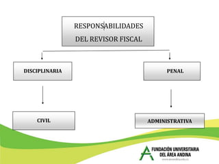 RESPONSABILIDADES
                DEL REVISOR FISCAL



DISCIPLINARIA                              PENAL




    CIVIL    ...