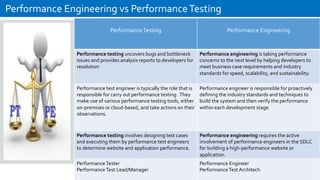 Fundamentals Performance Testing | PDF