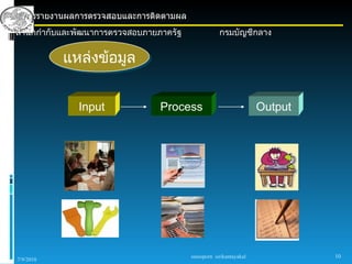 การรายงานผลการตรวจสอบและการติดตามผล
สำานักกำากับและพัฒนาการตรวจสอบภายภาครัฐ               กรมบัญชีกลาง


           แหล่งข้อมูล


              Input              Process                             Output




                                          sureeporn sirikantayakul            10
7/9/2010
 