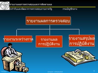 การรายงานผลการตรวจสอบและการติดตามผล
       สำานักกำากับและพัฒนาการตรวจสอบภายภาครัฐ                   กรมบัญชีกลาง




                          รายงานผลการตรวจสอบ



  รายงานระหว่างกาล                  รายงานผล                         รายงานสรุปผล
                                   การปฏิบัติงาน                     การปฏิบติงาน
                                                                            ั




                                                                                12
7/9/2010                                  sureeporn sirikantayakul
 