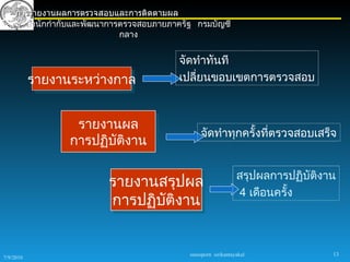 การรายงานผลการตรวจสอบและการติดตามผล
       สำานักกำากับและพัฒนาการตรวจสอบภายภาครัฐ กรมบัญชี
                              กลาง


                                          จัดทำาทันที
           รายงานระหว่างกาล               เปลี่ยนขอบเขตการตรวจสอบ



                  รายงานผล
                                                 จัดทำาทุกครั้งที่ตรวจสอบเสร็จ
                 การปฏิบัติงาน

                                                                 สรุปผลการปฏิบัติงาน
                          รายงานสรุปผล
                                                                 4 เดือนครั้ง
                          การปฏิบติงาน
                                 ั


                                             sureeporn sirikantayakul              13
7/9/2010
 