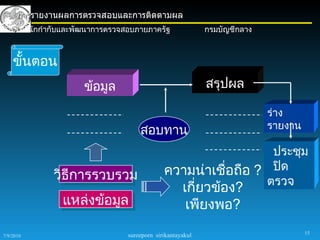 การรายงานผลการตรวจสอบและการติดตามผล
       สำานักกำากับและพัฒนาการตรวจสอบภายภาครัฐ                กรมบัญชีกลาง



    ขั้นตอน
                       ข้อมูล                                 สรุปผล

                                                                             ร่าง
                                       สอบทาน                                รายงาน

                                                                 ประชุม
               วิธีการรวบรวม                    ความน่าเชือถือ ? ปิด
                                                          ่
                                                                ตรวจ
                                                       เกี่ยวข้อง?
                  แหล่งข้อมูล                           เพียงพอ?
                                   sureeporn sirikantayakul                           15
7/9/2010
 
