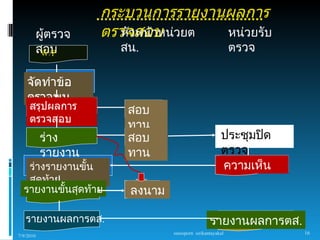กระบวนการรายงานผลการ
           ผู้ตรวจ   ตรวจสอบ วยต
                        หัวหน้าหน่  หน่วยรับ
           สอบ
            W/P        สน.                                  ตรวจ

    จัดทำาข้อ
    ตรวจพบ
     สรุปผลการ          สอบ
     ตรวจสอบ
                        ทาน
           ร่าง         สอบ                            ประชุมปิด
           รายงาน       ทาน                            ตรวจ
   ร่างรายงานขั้น                                      ความเห็น
   สุดท้าย
  รายงานขั้นสุดท้าย      ลงนาม

   รายงานผลการตส.                                 รายงานผลการตส.
                                 sureeporn sirikantayakul          16
7/9/2010
 