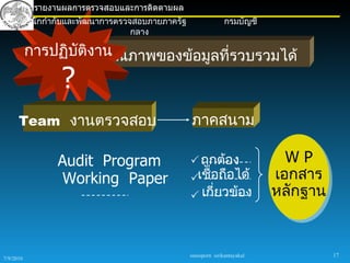 การรายงานผลการตรวจสอบและการติดตามผล
       สำานักกำากับและพัฒนาการตรวจสอบภายภาครัฐ                  กรมบัญชี
                                  กลาง

           การปฏิบติงาน ณภาพของข้อมูลที่รวบรวมได้
                  ั   คุ
                ?
      Team งานตรวจสอบ                            ภาคสนาม

               Audit Program                      ถูกต้อง                    WP
                Working Paper                    เชื่อถือได้               เอกสาร
                                                  เกี่ยวข้อง               หลักฐาน


                                                 sureeporn sirikantayakul             17
7/9/2010
 