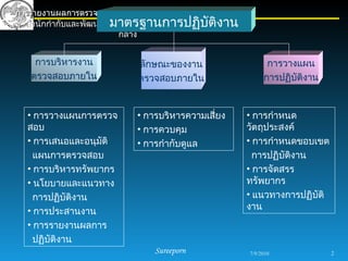 การรายงานผลการตรวจสอบและการติดตามผล
  สำานักกำากับและพัฒนาการตรวจสอบภายภาครัฐ กรมบัญาน
                       มาตรฐานการปฏิบัติง ชี
                         กลาง


    การบริหารงาน           ลักษณะของงาน                    การวางแผน
   ตรวจสอบภายใน            ตรวจสอบภายใน                   การปฏิบัติงาน


  • การวางแผนการตรวจ       • การบริหารความเสี่ยง     • การกำาหนด
  สอบ                      • การควบคุม               วัตถุประสงค์
  • การเสนอและอนุมัติ      • การกำากับดูแล           • การกำาหนดขอบเขต
    แผนการตรวจสอบ                                      การปฏิบัติงาน
  • การบริหารทรัพยากร                                • การจัดสรร
  • นโยบายและแนวทาง                                  ทรัพยากร
    การปฏิบัติงาน                                    • แนวทางการปฏิบัติ
  • การประสานงาน                                     งาน
  • การรายงานผลการ
    ปฏิบัติงาน
                               Sureeporn             7/9/2010             2
 