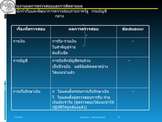 การรายงานผลการตรวจสอบและการติดตามผล
  สำานักกำากับและพัฒนาการตรวจสอบภายภาครัฐ กรมบัญชี
                         กลาง


     เรื่องที่ตรวจสอบ             ผลการตรวจสอบ                            ข้อเสนอแนะ


  การเงิน               การรับ-จ่ายเงิน                                         -
                        ใบสำาคัญคู่จาย
                                    ่
                        ต้นขั้วเช็ค
  การบัญชี              การบันทึกบัญชีครบถ้วน                               -
                        เป็นปัจจุบัน แต่มีข้อผิดพลาดบ้าง
                        ได้แนะนำาแล้ว



  การเก็บรักษาเงิน      ก ไม่แต่งตังกรรมการเก็บรักษาเงิน
                                    ้                                           -
                        ไ ไม่แต่งตังผู้ตรวจสอบการรับ-จ่าย
                                      ้
                        เงินประจำาวัน (ผู้ตรวจสอบได้แนะนำาให้
                        ปฏิบติให้ถูกต้องแล้ว)
                             ั

   7/9/2010                               sureeporn sirikantayakul   21
 