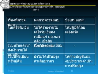 การรายงานผลการตรวจสอบและการติดตามผล
  สำานักกำากับและพัฒนาการตรวจสอบภายภาครัฐ กรมบัญชี
                         กลาง



  เรืองที่ตรวจ
     ่                  ผลการตรวจสอบ                           ข้อเสนอแนะ
  สอบ
  ใบเสร็จรับเงินไม่ได้รายงานใบ   ให้ปฎิบัตโดย
                                           ิ
                เสร็จรับเงินคง   เคร่งครัด
                เหลือแก่ ผอ.กอง
                คลัง เมื่อสิ้น
  ระบบรับและนำา ปีงนไปตามระเบียบ
                เป็ บประมาณ             -
  ส่งเงินรายได้
  แผ่นดิน ยน ยังไม่ได้ปรับปรุง
  ระบบทะเบี                      ให้ฝายบัญชีและ
                                      ่
  ทรัพย์สิน             ค่าเสื่อมราคา                          งบประมาณดำาเนิน
                                                               การปรับปรุง
   7/9/2010                         sureeporn sirikantayakul      22
 