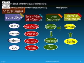 การรายงานผลการตรวจสอบและการติดตามผล
            สำานักกำากับและพัฒนาการตรวจสอบภายภาครัฐ                กรมบัญชีกลาง
   การประเมินผล
                              วิเคราะห์ข้อมูล         บรรลุ                    ตัดสินใจ/
           รวบรวมอมูล
                ข้
                              อย่างเป็นระบบ        วัตถุประสงค์             ให้ข้อเสนอแนะ

               วิธการ
                  ี         พบอะไรบ้าง           ข้อค้นพบ                   ผลกระทบ

              ขอบเขต         ความสำาคัญ

            วัตถุประสงค์      เกี่ยวข้อง        วัตถุประสงค์                  ป้องกัน

                ที่มา           สะท้อน                ที่มา



                                                 sureeporn sirikantayakul               28
7/9/2010
 