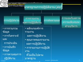 การรายงานผลการตรวจสอบและการติดตามผล
       สำานักกำากับและพัฒนาการตรวจสอบภายภาครัฐ กรมบัญชี
                           มาตรฐานการปฏิบัติงาน
                              กลาง                              (ต่อ)


                    การรายงาน                    การยอมรับสภาพ
    การปฏิบัติงาน                    การติดตามผล
                  ผลการปฏิบัติงาน                 ความเสี่ยงของ
                                                   ฝ่ายบริหาร
   • การรวบรวม     • หลักเกณฑ์การ
   ข้อมูล          รายงาน
   • การวิเคราะห์    ผลการปฏิบัติงาน
   และ             • คุณภาพของรายงาน
     การประเมิน      ผลการปฏิบัติงาน
   • การบันทึก     • การายงานการปฏิบัติ
   ข้อมูล          งาน
   • การควบคุมการ    ที่ไม่เป็นไปตาม
     ปฏิบัติงาน    มาตรฐาน                                     3
                                             sureeporn sirikantayakul
7/9/2010
 